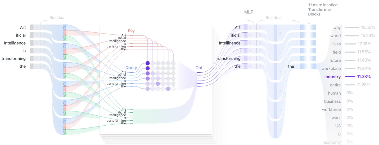 Schéma pédagogique : comment un modèle de langage découpe une phrase et calcule l’attention entre les mots